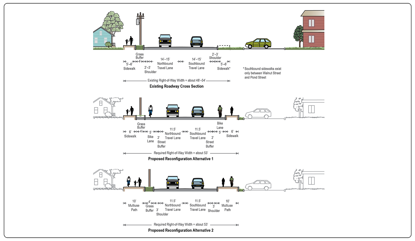 Figure 16: Proposed Improvements—Residential Section
Three roadway cross-section diagrams are shown in this figure. The top diagram shows the existing right-of-way conditions in the residential section of the study corridor. The middle diagram shows the proposed right-of-way improvements from Alternative One. The bottom diagram shows the proposed right-of-way improvements from Alternative Two.
Figure 16: Proposed Improvements—Residential Section
Three roadway cross-section diagrams are shown in this figure. The top diagram shows the existing right-of-way conditions in the residential section of the study corridor. The middle diagram shows the proposed right-of-way improvements from Alternative One. The bottom diagram shows the proposed right-of-way improvements from Alternative Two.